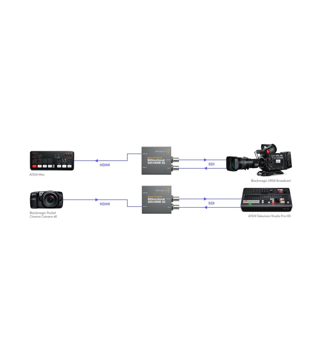 میکرو کانورتور BiDirectional SDI/HDMI 3G