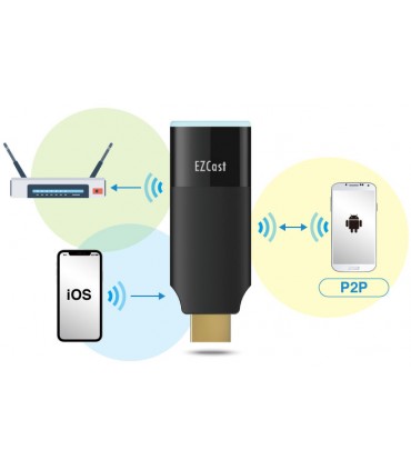 اتصال دانگل HDMI