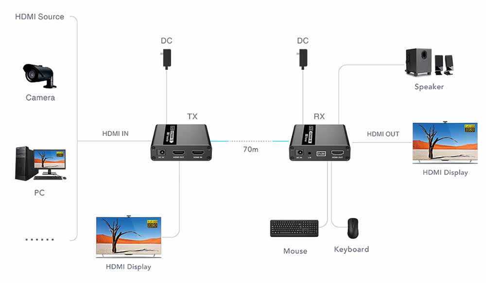 آموزش اتصال اکستندر HDMI