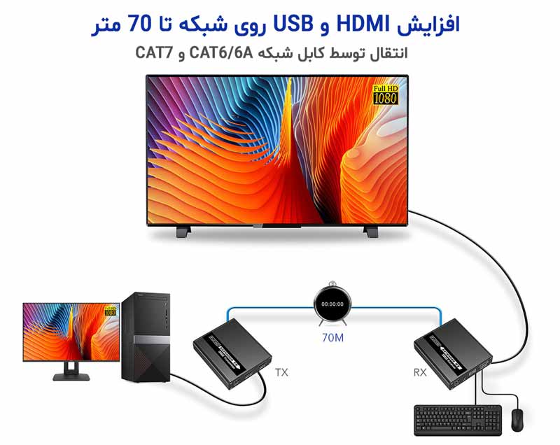 افزایش دهنده HDMI و USB روی شبکه lan
