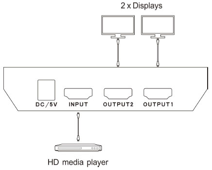 اسپلیتر HDMI لایمستون