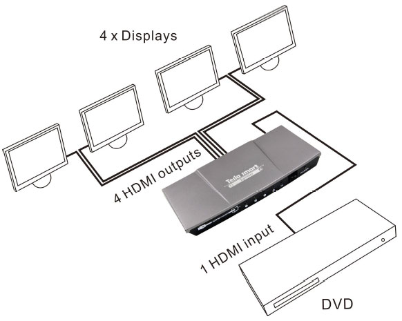 اسپلیتر 4 پورت HDMI لایمستون