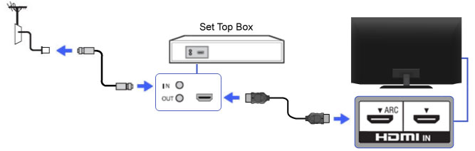 Settopbox-connections